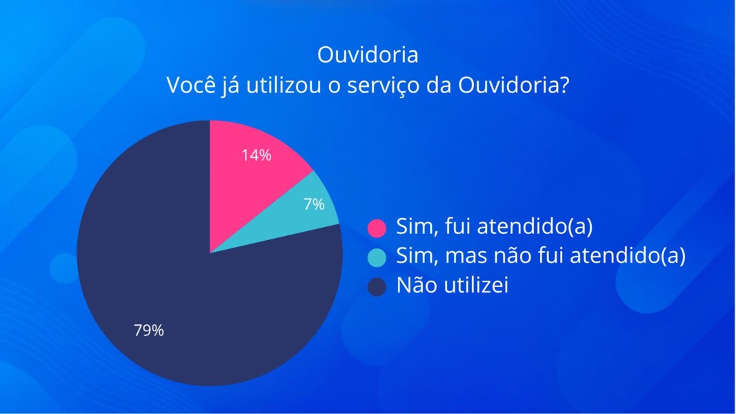 Resultado da Pesquisa de Avaliação