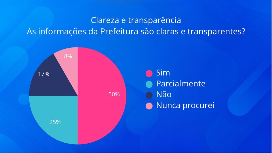 Resultado da Pesquisa de Avaliação