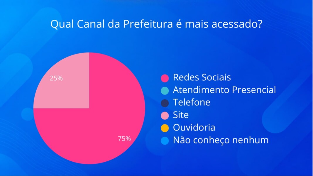Resultado da Pesquisa de Avaliação