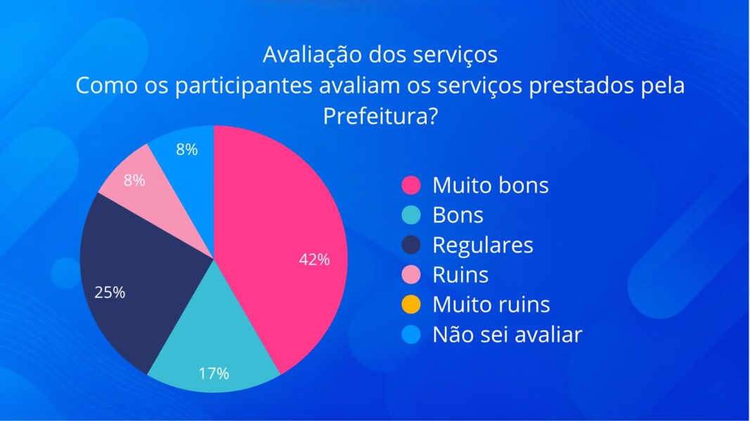 Resultado da Pesquisa de Avaliação